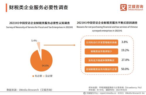 2021上半年中國(guó)財(cái)稅企業(yè)服務(wù)市場(chǎng)洞察 艾媒咨詢(xún)專(zhuān)題研究報(bào)告解析